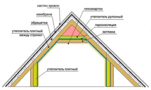 Схема утепления крыши